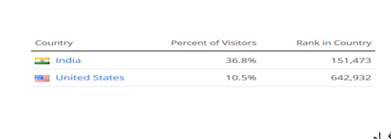مقایسه میزان استقبال از شبکه های اجتماعی در جهان و ایران