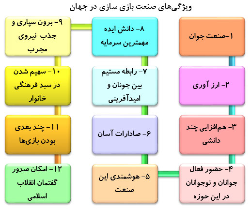 اقتصادمقاومتی وظرفیت شرکت‌های دانش بنیان تولیدبازی رایانه‌ای