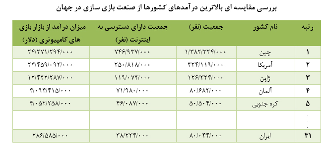 جایگاه صنعت جوان بازی سازی، در ایران جایگاه صنعت جوان بازی سازی، در ایران