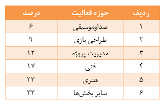 جایگاه صنعت جوان بازی سازی، در ایران جایگاه صنعت جوان بازی سازی، در ایران