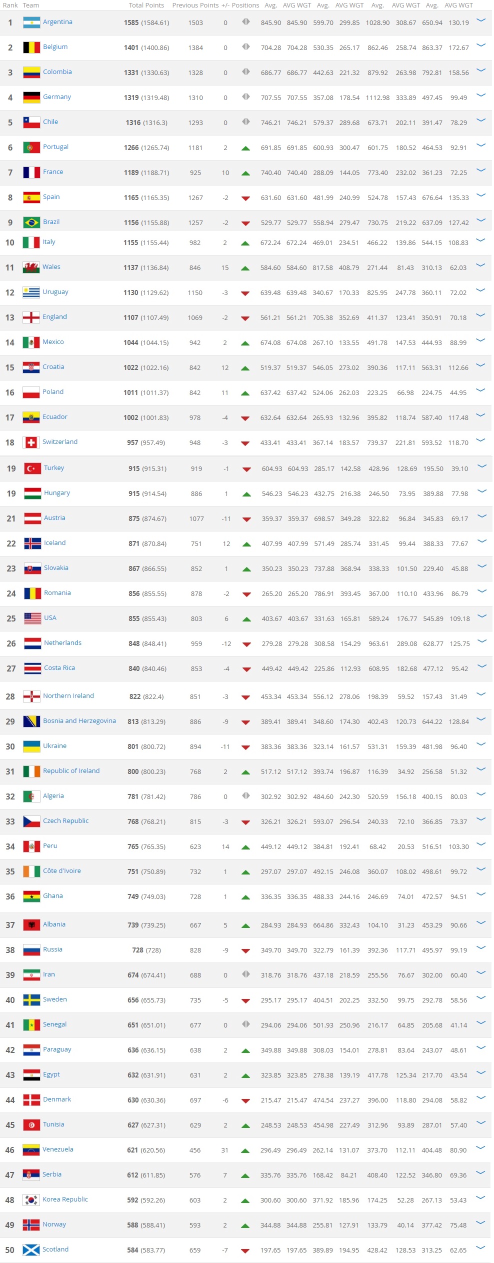 ایران بهترین تیم آسیا/آرژانتین همچنان در صدر است + عکس