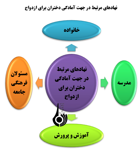 دختران امروزجامعه ما تا چه اندازه آمادگی ازدواج و مادر شدن را دارند؟