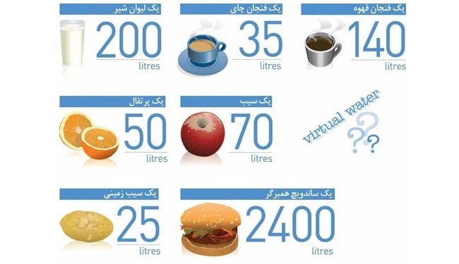 آب مجازی، چاقوی دو لبه سیاستگذاری در حوزه آب آب مجازی، چاقوی دو لبه سیاستگذاری در حوزه آب