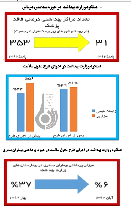 نگاهی به عملکردبهداشتی، درمانی دولت در یک سال گذشته