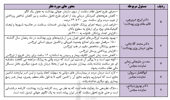 نگاهی به عملکردبهداشتی، درمانی دولت در یک سال گذشته