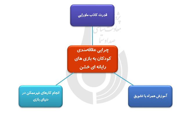 تاثیر بازی‌های خشونت آمیز رایانه‌ای بر کودکان