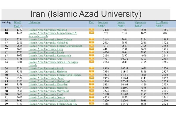 سه  دانشگاه آزاد اصفهان در جمع 100 دانشگاه برتر ایران