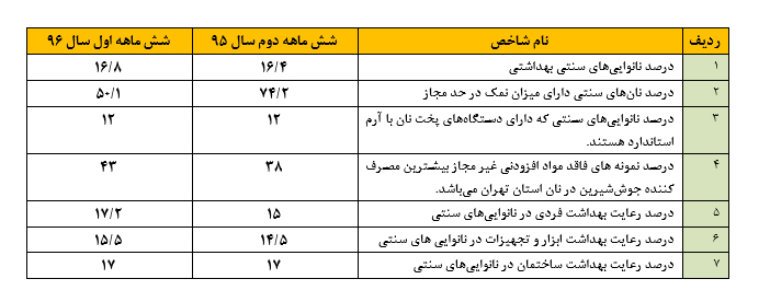 جايگاه و ويژگي هاي نان  سالم در تغذیه و سلامت مردم