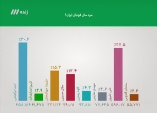 ورزشکار نکایی مرد سال فوتبال ایران
