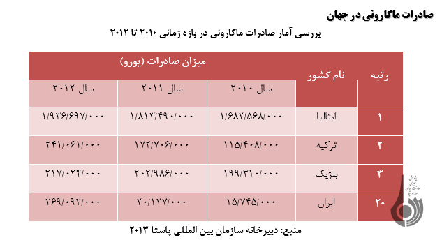 بررسي وضع صنعت ماکاروني ايران در ميان ديگر کشورها بررسي وضع صنعت ماکاروني ايران در ميان ديگر کشورها