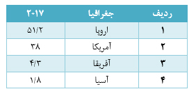 بررسي وضع صنعت ماکاروني ايران در ميان ديگر کشورها بررسي وضع صنعت ماکاروني ايران در ميان ديگر کشورها