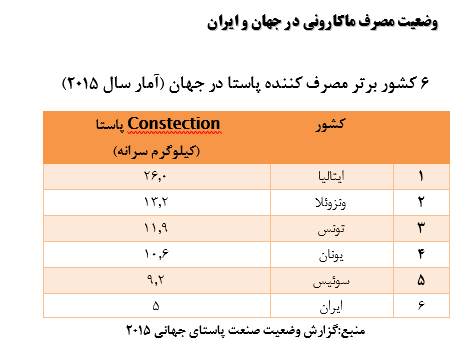 بررسي وضع صنعت ماکاروني ايران در ميان ديگر کشورها