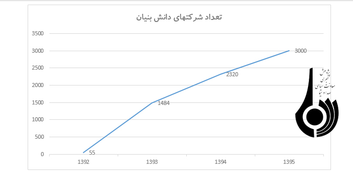 بررسی آخرین وضعیت شرکت های دانش بنیان وبرنامه های حمایتی دولت