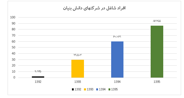 بررسی آخرین وضعیت شرکت های دانش بنیان وبرنامه های حمایتی دولت