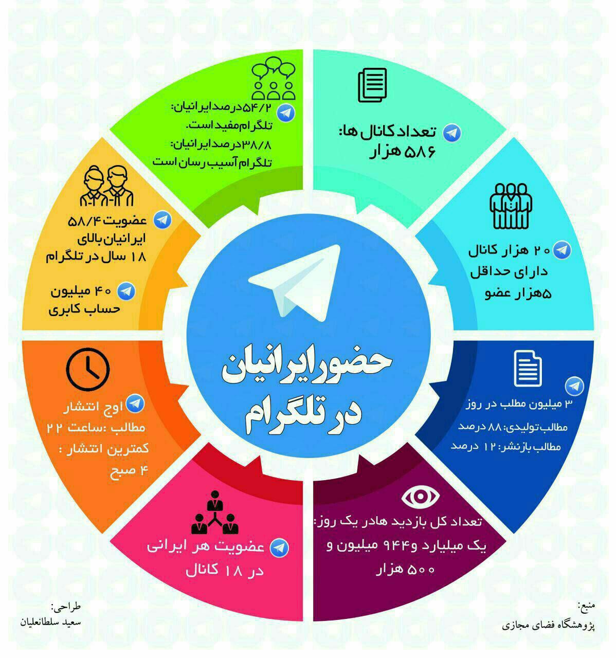 اینفوگرافیک حضور ایرانیان در تلگرام