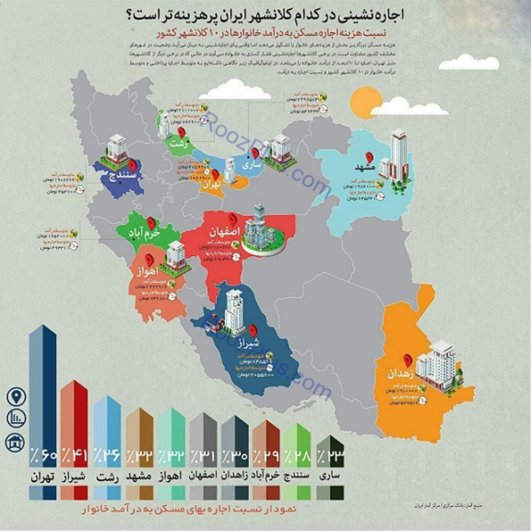 اجاره نشینی در کدام شهرها پرهزینه تر است