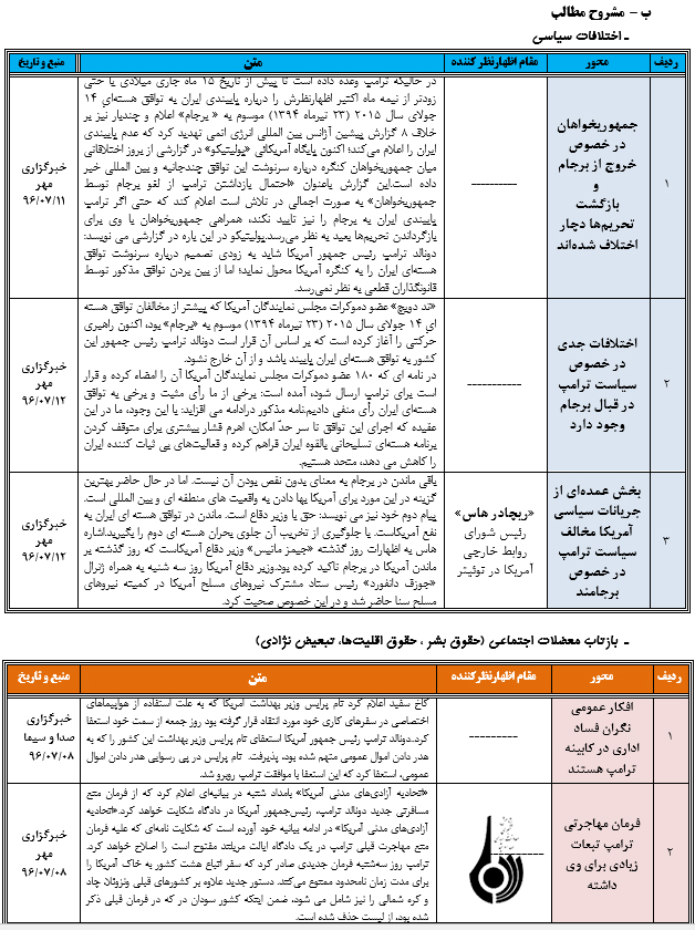 رصد مسائل مربوط به آمریکا(مقطع بررسی 07/ 07/ 96 تا 13/ 07/ 96) رصد مسائل مربوط به آمریکا(مقطع بررسی 07/ 07/ 96 تا 13/ 07/ 96)