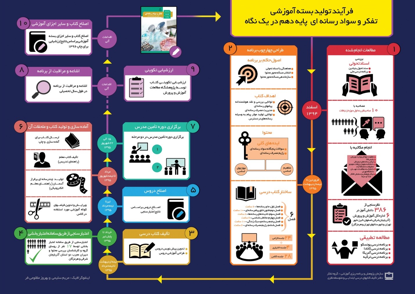 بررسی یک ساله تدریس کتاب سواد رسانهای در مدارس بررسی یک ساله تدریس کتاب سواد رسانهای در مدارس