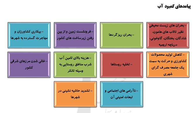 آمايش سرزمين با محوريت آب(1) (وضع جدي کمبود آب) آمايش سرزمين با محوريت آب(1) (وضع جدي کمبود آب)