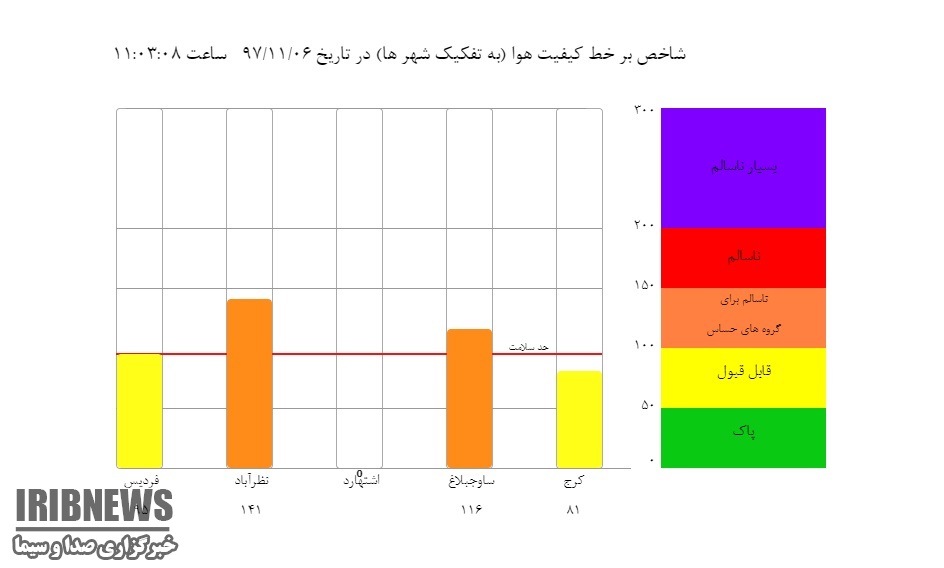 آلودگی هوا در دو شهرستان البرز