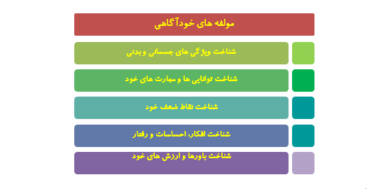 مهارت های زندگی و خودآگاهي(قسمت اول)