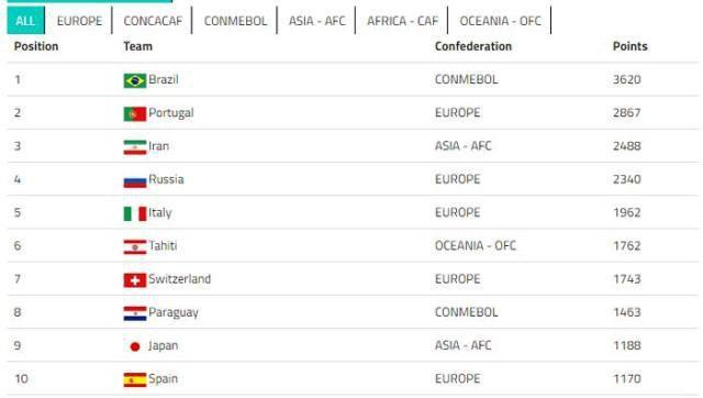 ساحلی بازان ایران، سوم جهان و اول آسیا