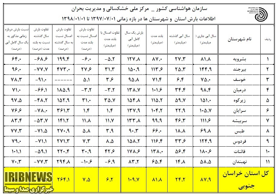 افزایش 7.5 درصدی بارشها در خراسان جنوبی