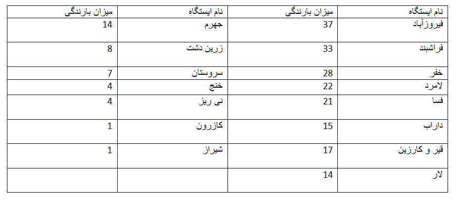 آمار بارندگی&zwnj;های ۲۴ ساعت گذشته در فارس