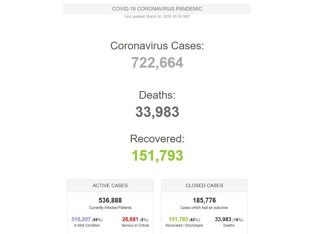 ابتلای ۱۴۲ هزار نفر به کرونا در آمریکا
