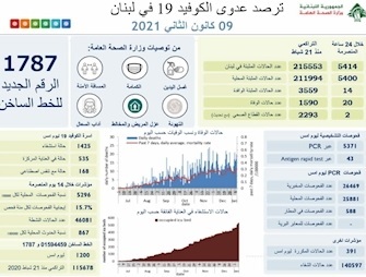 افزایش مبتلایان به کرونا در لبنان