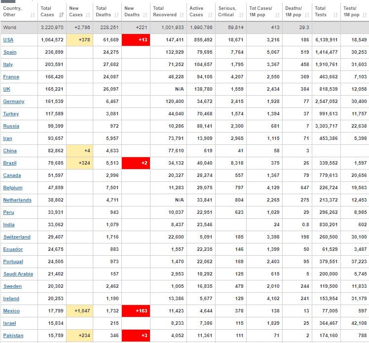 شمار قربانیان در آمریکا طی ۲۴ ساعت گذشته از مرز ۲۵۰۰ نفر گذشت