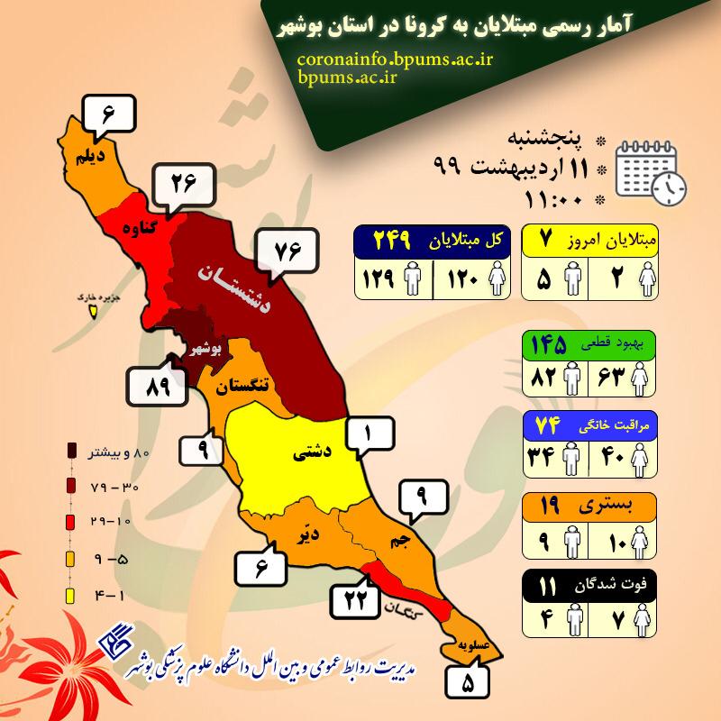 آمار مبتلایان به کرونا در استان بوشهر