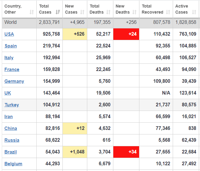 آخرین وضعیت ابتلا به کرونا در جهان