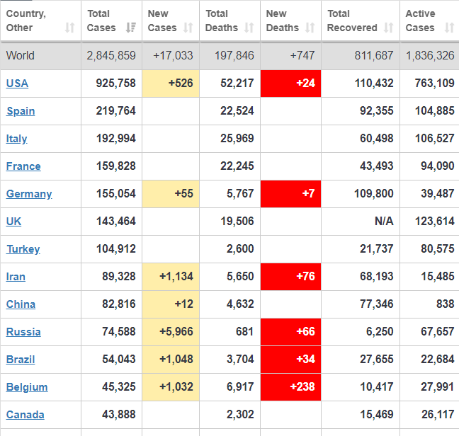 شمار مبتلایان کرونا در جهان به مرز ۳ میلیون نفر رسید