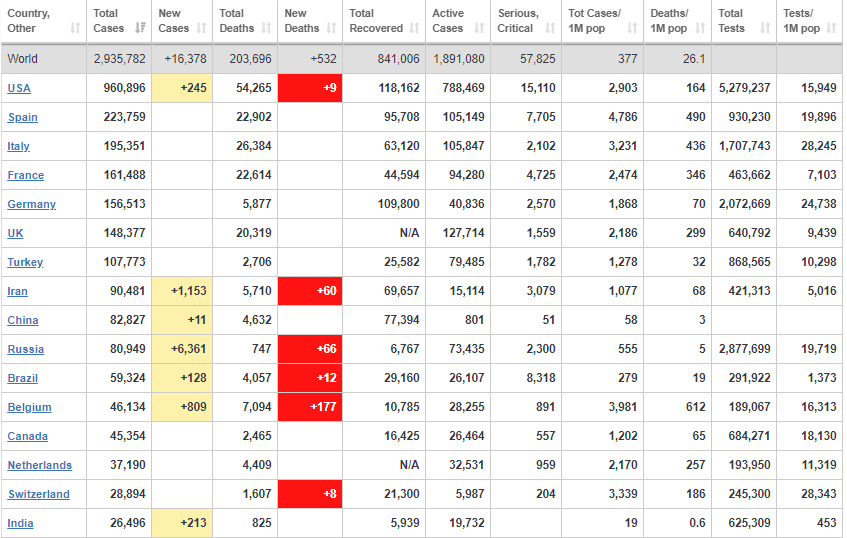 سیر صعودی ابتلا به کرونا و احتمال تمدید تعطیلی ها در روسیه