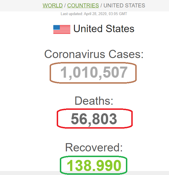 مرگ بیش از ۱۳۰۰ امریکایی در ۲۴ ساعت گذشته