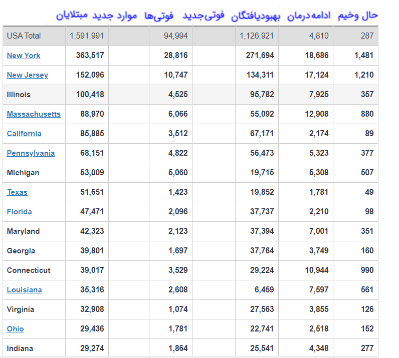شمار مبتلایان به کرونا در آمریکا به یک میلیون و ششصد هزار نفر رسید