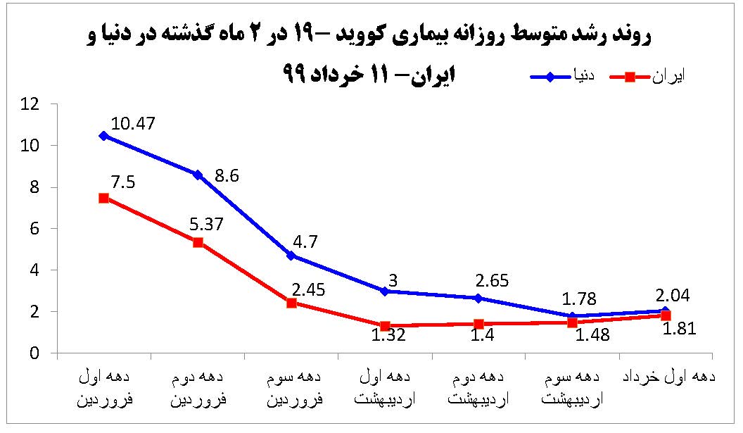 افزایش متوسط رشد روزانه مبتلا به ویروس کووید-۱۹ در کشور افزایش متوسط رشد روزانه مبتلا به ویروس کووید-۱۹ در کشور