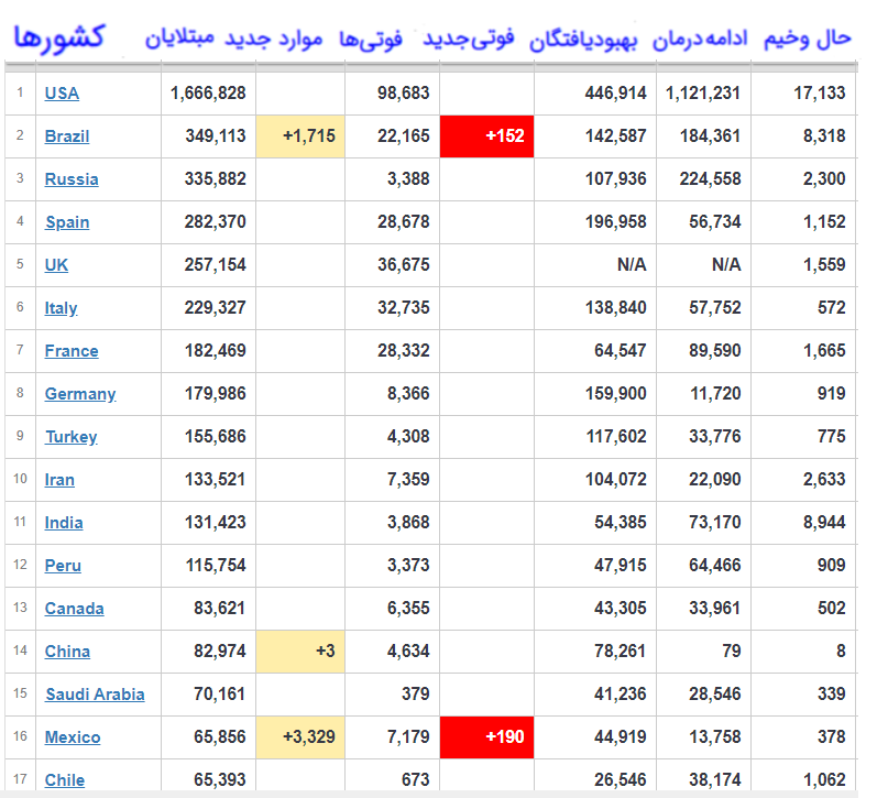 ثبت بیش از پنج ميليون و چهارصد هزار نفر مبتلا به کرونا