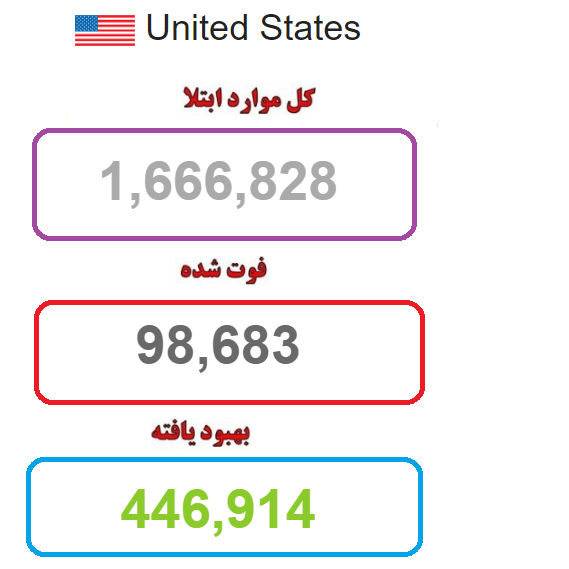 مرگ نزدیک به یکصد هزار آمریکایی مبتلا به کرونا
