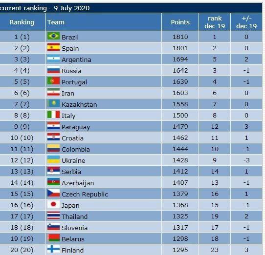 بام آسیا همچنان در اختیار فوتسال ایران