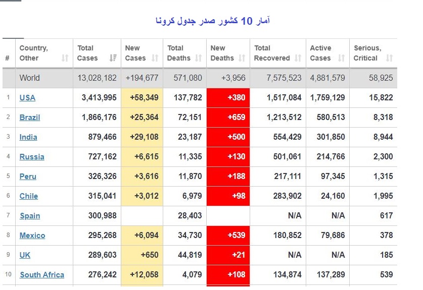 عبور مبتلایان کرونا در جهان از مرز ۱۳ میلیون نفر