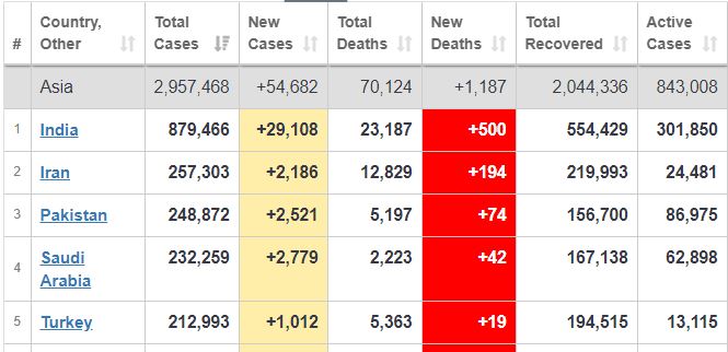 عبور مبتلایان کرونا در جهان از مرز ۱۳ میلیون نفر