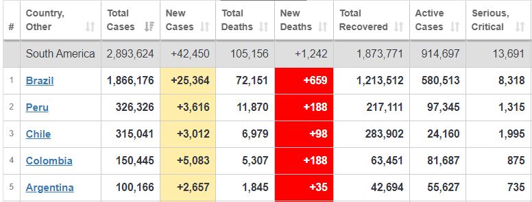 عبور مبتلایان کرونا در جهان از مرز ۱۳ میلیون نفر