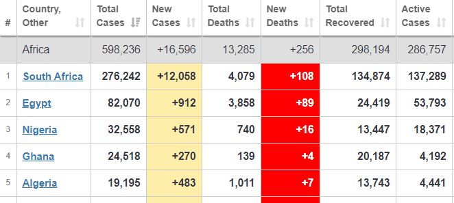 عبور مبتلایان کرونا در جهان از مرز ۱۳ میلیون نفر