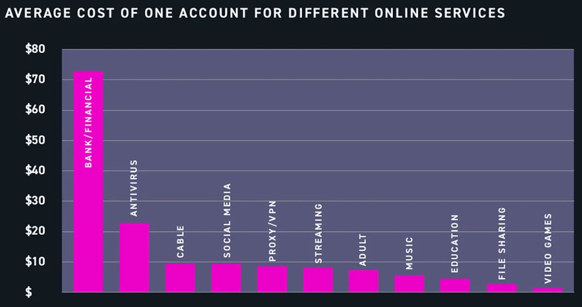 خرید و فروش بیش از پانزده میلیارد نام کاربری و رمز عبور در اینترنت تاریک
