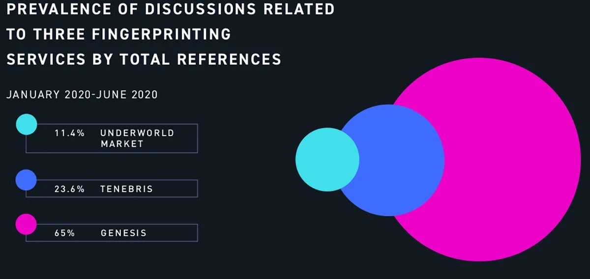 خرید و فروش بیش از پانزده میلیارد نام کاربری و رمز عبور در اینترنت تاریک