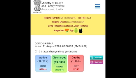 ابتلای بیش از ۵۳ هزار هندی به کرونا در یک روز