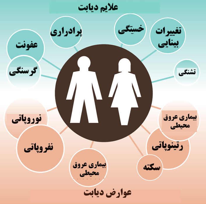 چطور بفهمیم قند خونمون بالاست؟ چطور بفهمیم قند خونمون بالاست؟