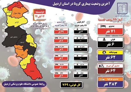 اینبار ، 6 نفر دیگر قربانی کرونا